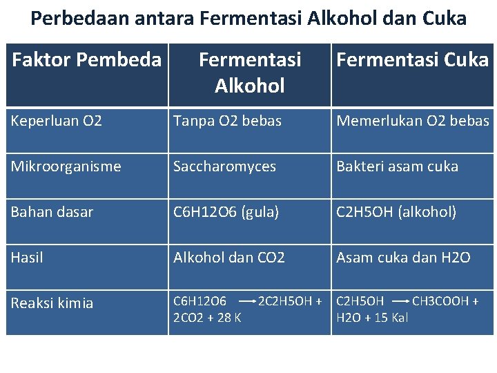 Perbedaan antara Fermentasi Alkohol dan Cuka Faktor Pembeda Fermentasi Alkohol Fermentasi Cuka Keperluan O
