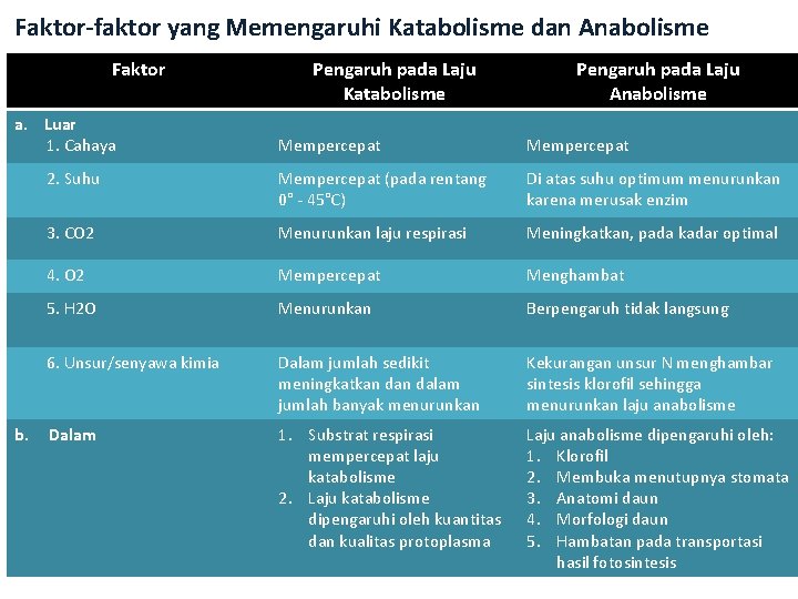 Faktor-faktor yang Memengaruhi Katabolisme dan Anabolisme Faktor a. Luar 1. Cahaya b. Pengaruh pada