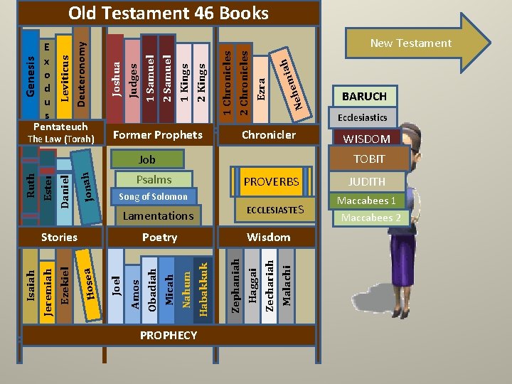 Old Testament 46 Books The Law (Torah) Former Prophets iah em Neh 1 Chronicles