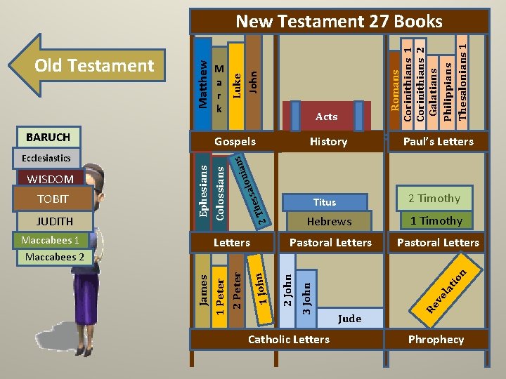 Romans Corinithians 1 Corinithians 2 Galatians Philippians Thesalonians 1 History Paul’s Letters ssa he