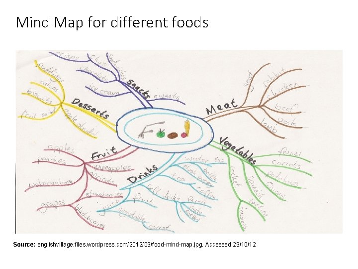 Mind Map for different foods Source: englishvillage. files. wordpress. com/2012/09/food-mind-map. jpg. Accessed 29/10/12 Mind Map for different foods Source: englishvillage. files. wordpress. com/2012/09/food-mind-map. jpg. Accessed 29/10/12