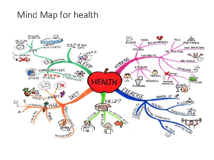 Mind Map for health Mind Map for health