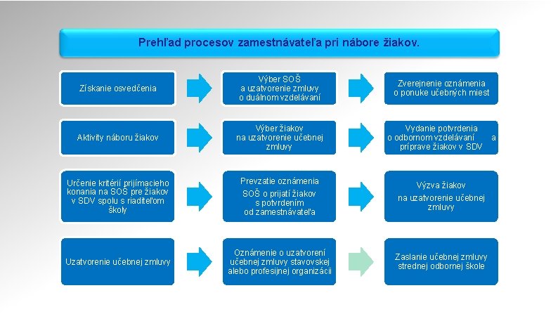 Prehľad procesov zamestnávateľa pri nábore žiakov. Získanie osvedčenia Výber SOŠ a uzatvorenie zmluvy o