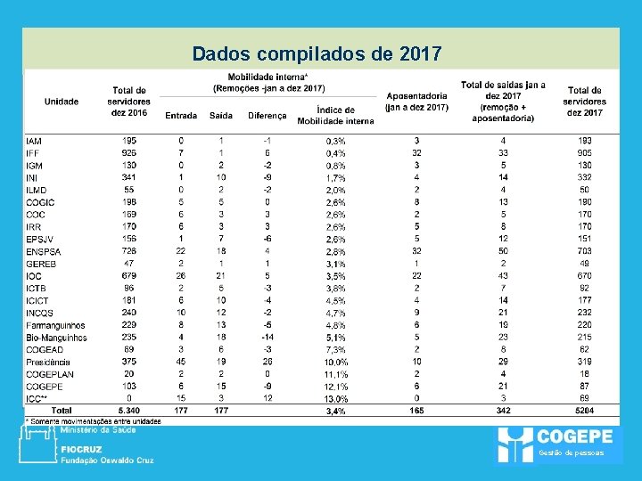 Dados compilados de 2017 Gestão de pessoas 