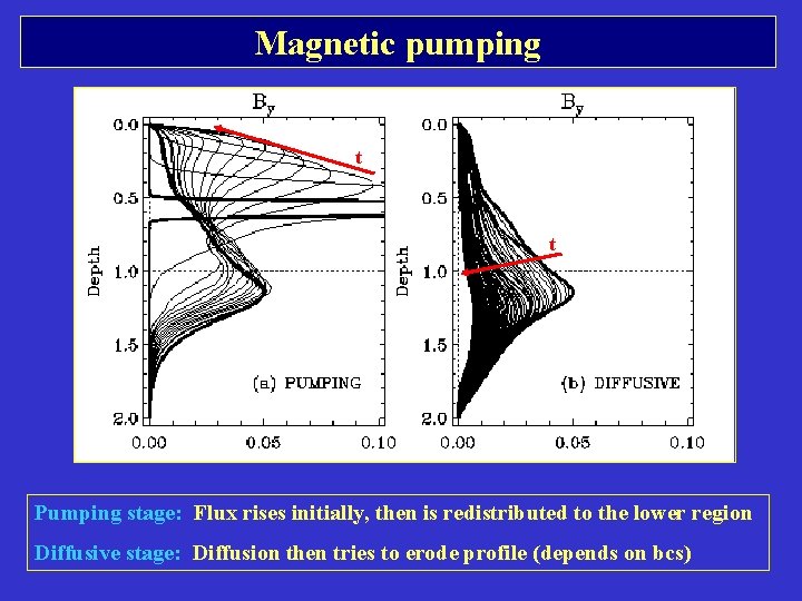 Magnetic pumping t t Pumping stage: Flux rises initially, then is redistributed to the Magnetic pumping t t Pumping stage: Flux rises initially, then is redistributed to the