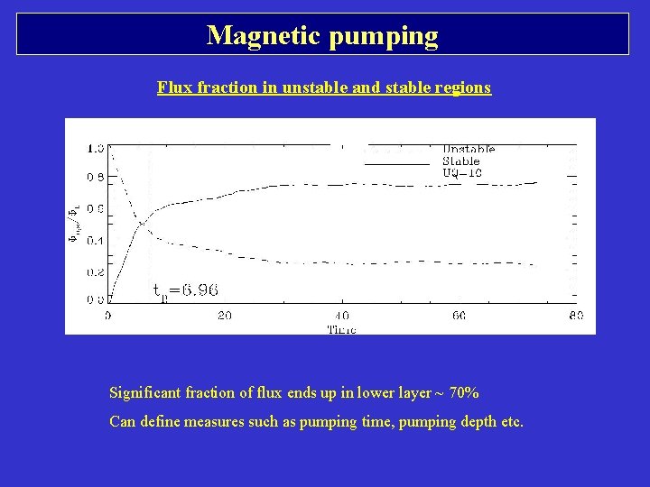 Magnetic pumping Flux fraction in unstable and stable regions Significant fraction of flux ends Magnetic pumping Flux fraction in unstable and stable regions Significant fraction of flux ends