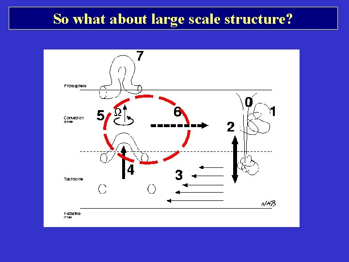 So what about large scale structure? So what about large scale structure?