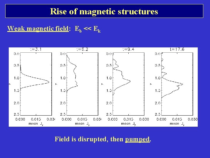 Rise of magnetic structures Weak magnetic field: Eb << Ek Field is disrupted, then Rise of magnetic structures Weak magnetic field: Eb << Ek Field is disrupted, then