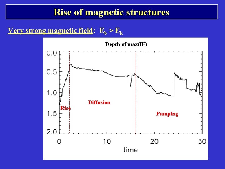 Rise of magnetic structures Very strong magnetic field: Eb > Ek Depth of max(B Rise of magnetic structures Very strong magnetic field: Eb > Ek Depth of max(B