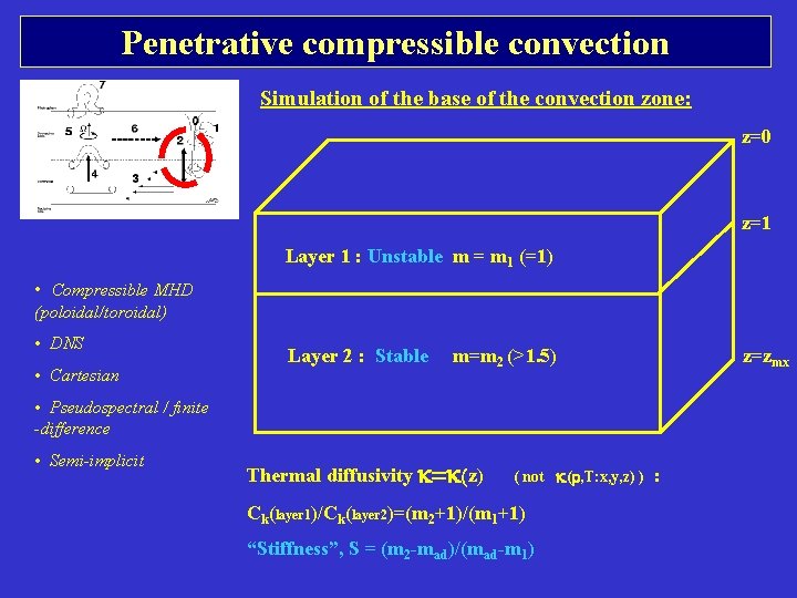 Penetrative compressible convection Simulation of the base of the convection zone: z=0 z=1 Layer Penetrative compressible convection Simulation of the base of the convection zone: z=0 z=1 Layer