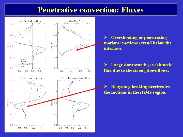 Penetrative convection: Fluxes Ø Overshooting or penetrating motions: motions extend below the interface. Ø Penetrative convection: Fluxes Ø Overshooting or penetrating motions: motions extend below the interface. Ø