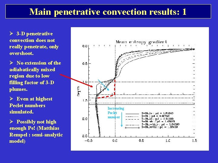 Main penetrative convection results: 1 Ø 3 -D penetrative convection does not really penetrate, Main penetrative convection results: 1 Ø 3 -D penetrative convection does not really penetrate,