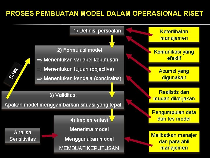 PROSES PEMBUATAN MODEL DALAM OPERASIONAL RISET 1) Definisi persoalan 2) Formulasi model Tid ak