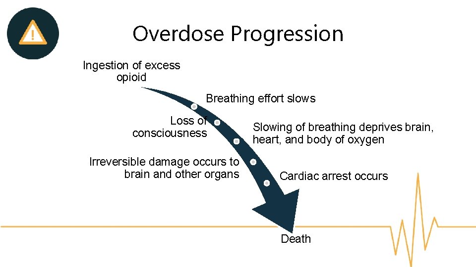 Overdose Progression Ingestion of excess opioid Breathing effort slows Loss of consciousness Irreversible damage
