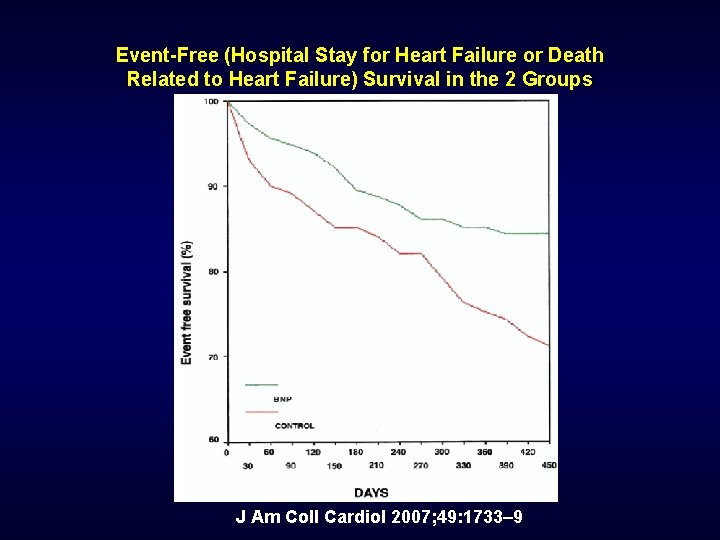 Event-Free (Hospital Stay for Heart Failure or Death Related to Heart Failure) Survival in
