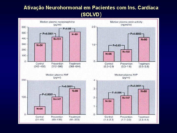 Ativação Neurohormonal em Pacientes com Ins. Cardíaca (SOLVD) 