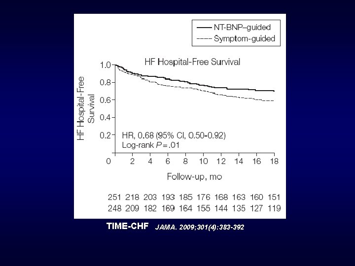 TIME-CHF JAMA. 2009; 301(4): 383 -392 