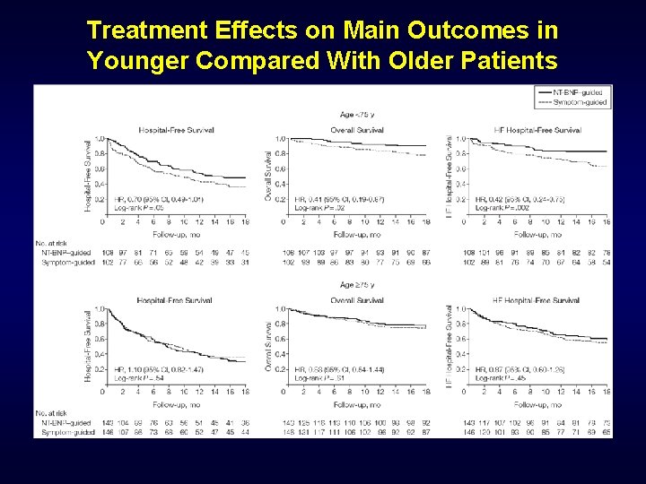 Treatment Effects on Main Outcomes in Younger Compared With Older Patients 