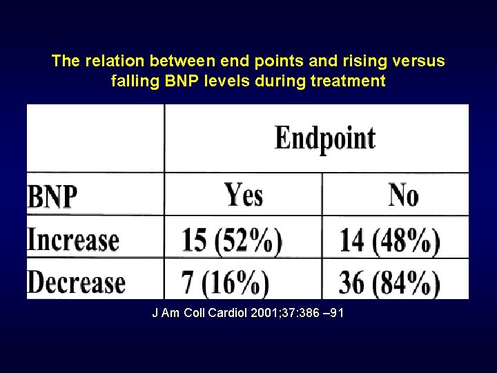 The relation between end points and rising versus falling BNP levels during treatment J