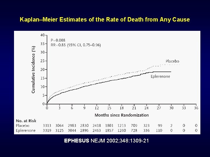 Kaplan–Meier Estimates of the Rate of Death from Any Cause EPHESUS NEJM 2002; 348: