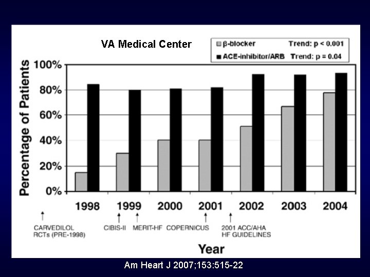VA Medical Center Am Heart J 2007; 153: 515 -22 