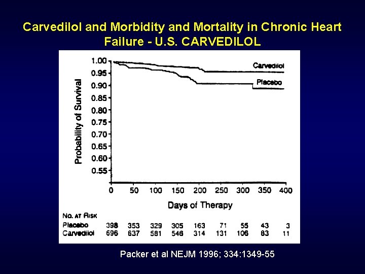 Carvedilol and Morbidity and Mortality in Chronic Heart Failure - U. S. CARVEDILOL Packer