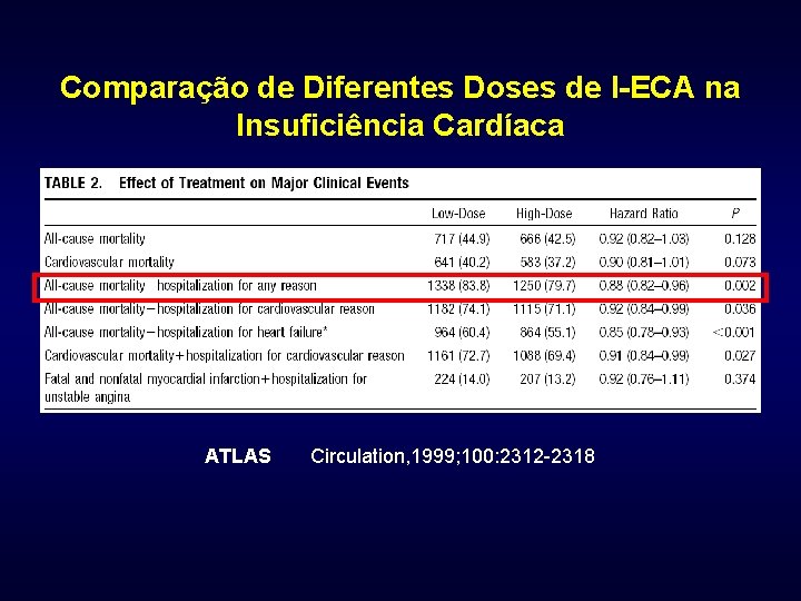 Comparação de Diferentes Doses de I-ECA na Insuficiência Cardíaca ATLAS Circulation, 1999; 100: 2312