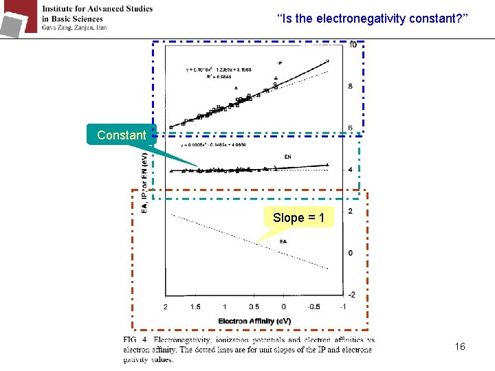 ‘‘Is the electronegativity constant? ’’ Constant Slope = 1 16 