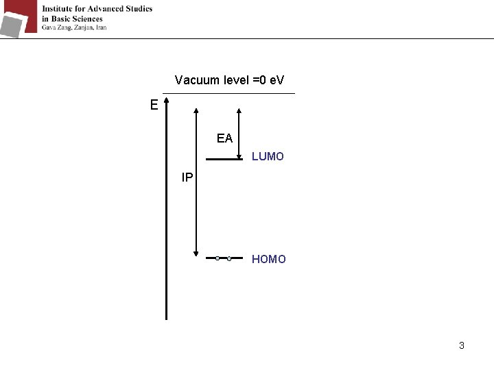 Vacuum level =0 e. V E EA LUMO IP HOMO 3 