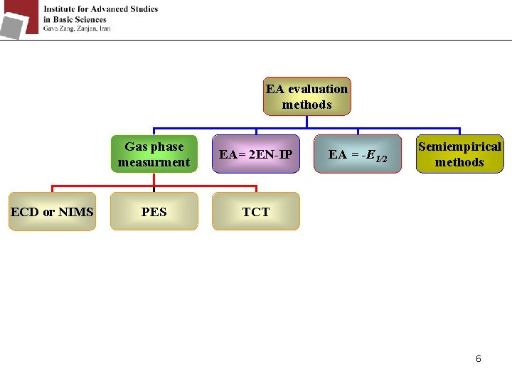 EA evaluation methods ECD or NIMS Gas phase measurment EA= 2 EN-IP PES TCT