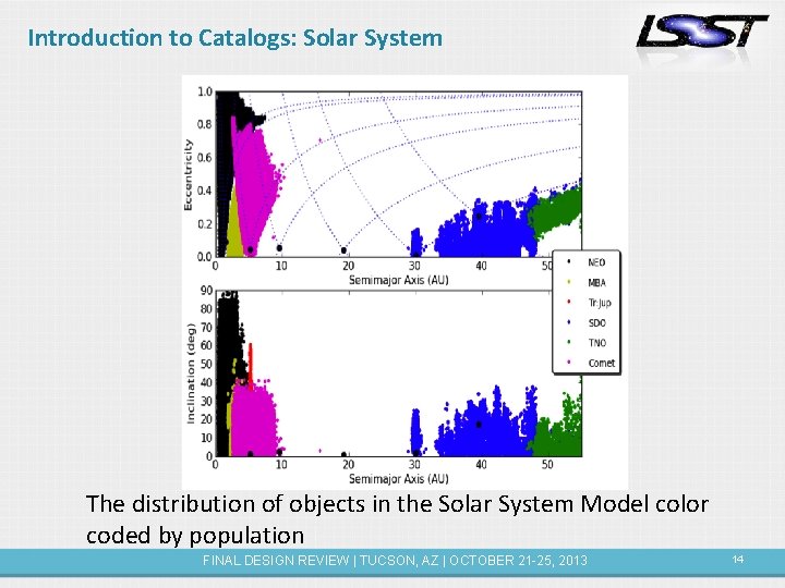 Introduction to Catalogs: Solar System The distribution of objects in the Solar System Model