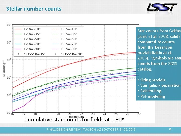 Stellar number counts Star counts from Galfast (Jurić et al. 2008; solid) compared to