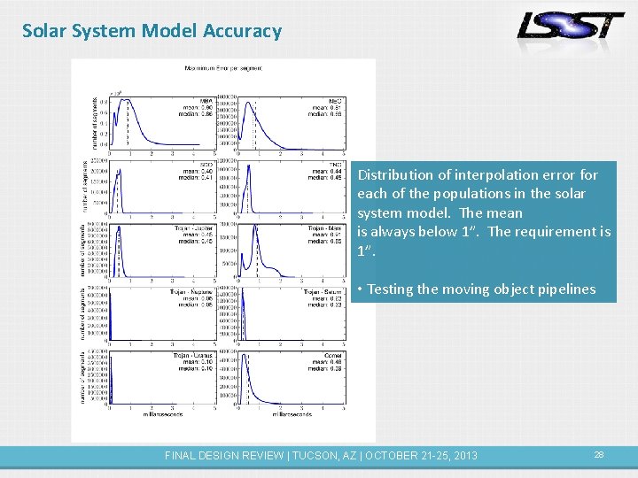 Solar System Model Accuracy Distribution of interpolation error for each of the populations in