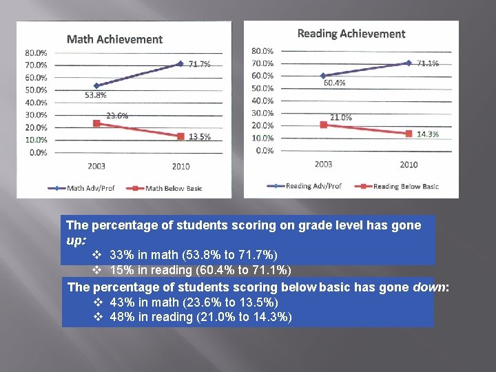 The percentage of students scoring on grade level has gone up: v 33% in