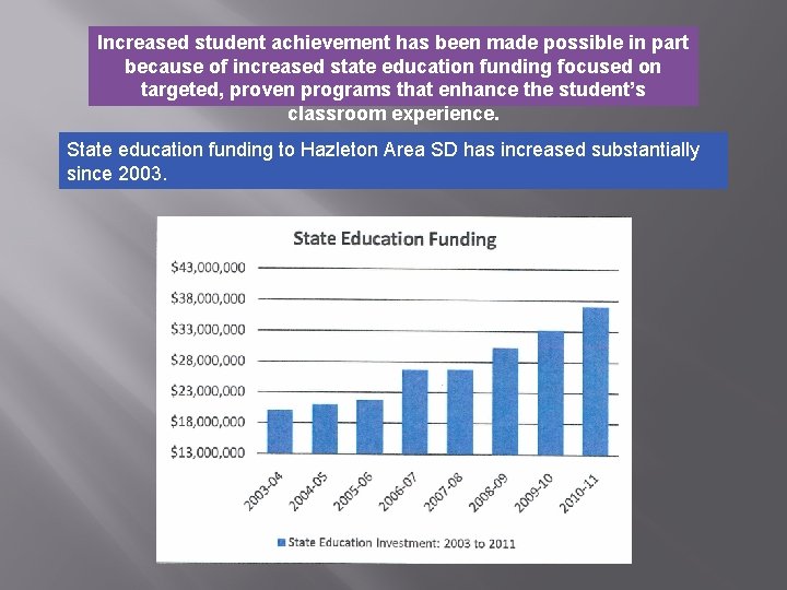 Increased student achievement has been made possible in part because of increased state education