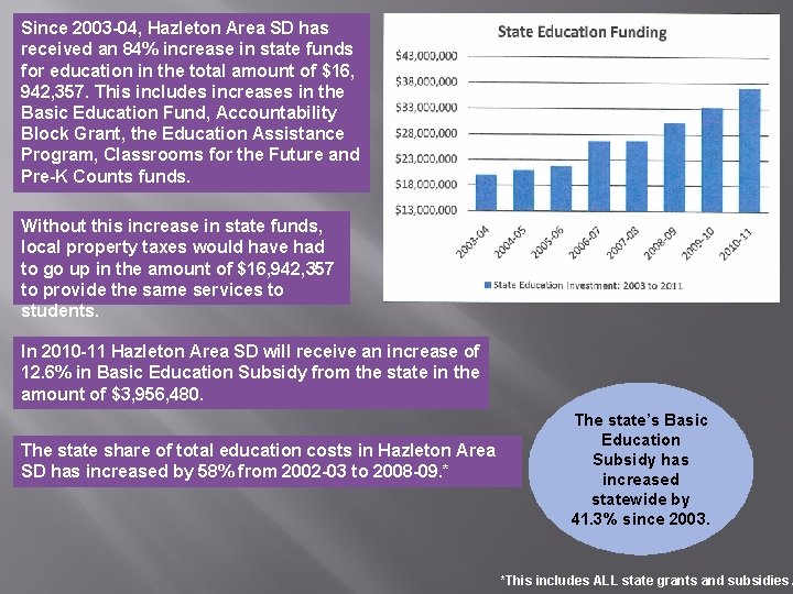 Since 2003 -04, Hazleton Area SD has received an 84% increase in state funds