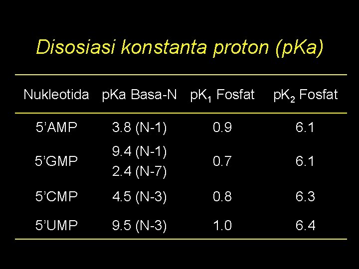 Disosiasi konstanta proton (p. Ka) Nukleotida p. Ka Basa-N p. K 1 Fosfat p.