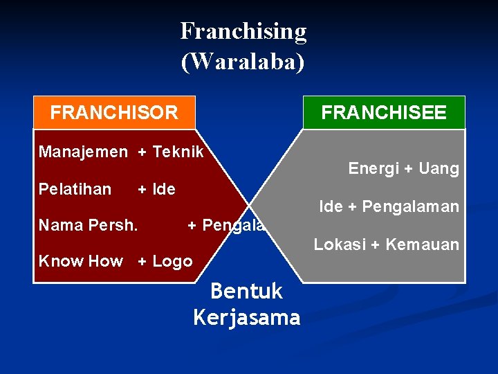 Franchising (Waralaba) FRANCHISOR FRANCHISEE Manajemen + Teknik Pelatihan + Ide Nama Persh. Energi +