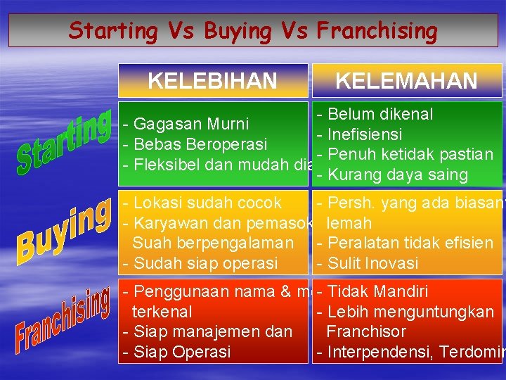 Starting Vs Buying Vs Franchising KELEBIHAN KELEMAHAN - Belum dikenal - Gagasan Murni -