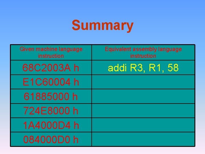 Summary Given machine language instruction Equivalent assembly language instruction 68 C 2003 A h