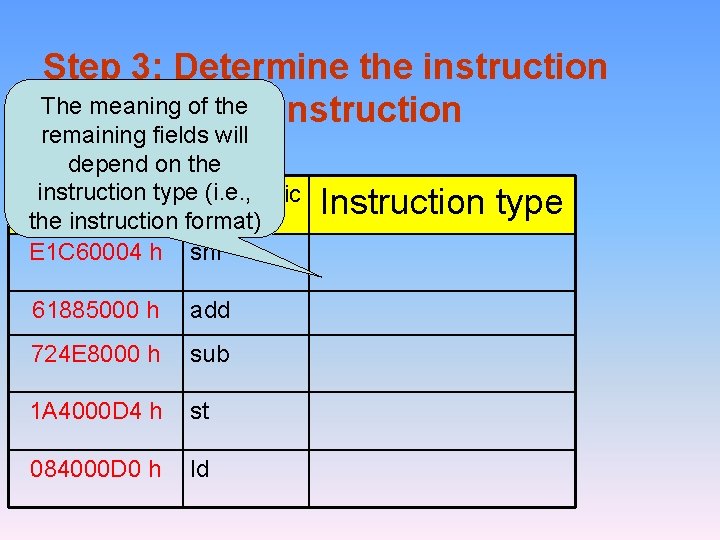 Step 3: Determine the instruction The meaning of the instruction type for each remaining