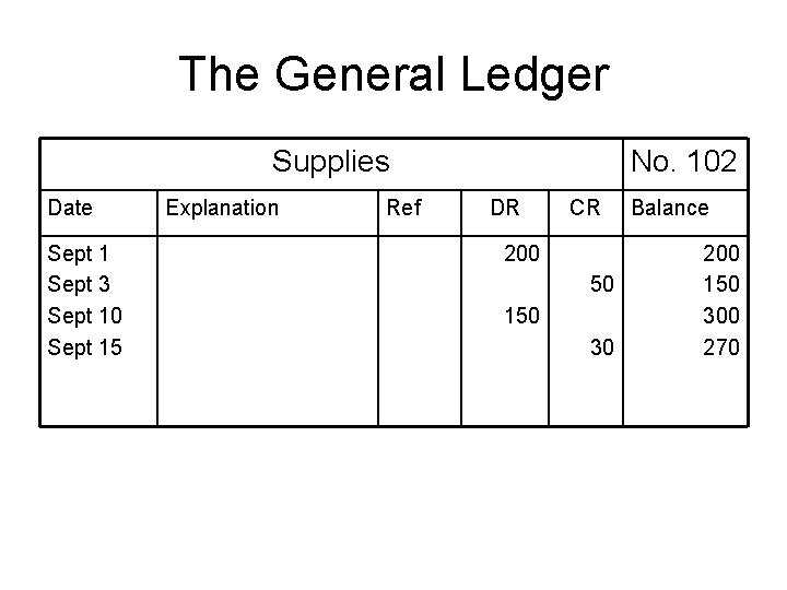 The General Ledger Supplies Date Sept 1 Sept 3 Sept 10 Sept 15 Explanation