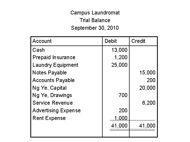 Campus Laundromat Trial Balance September 30, 2010 Account Cash Prepaid Insurance Laundry Equipment Notes