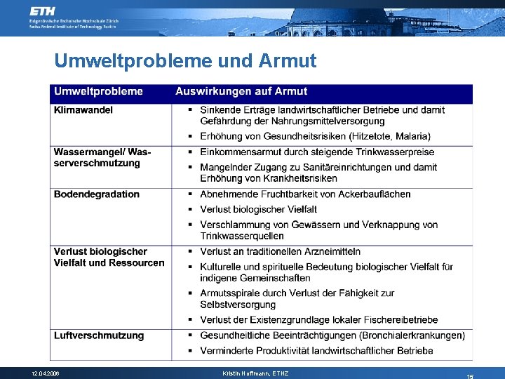 Umweltprobleme und Armut 12. 04. 2006 Kristin Hoffmann, ETHZ 