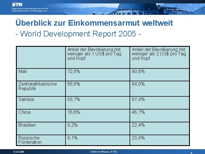 Überblick zur Einkommensarmut weltweit - World Development Report 2005 Anteil der Bevölkerung mit weniger