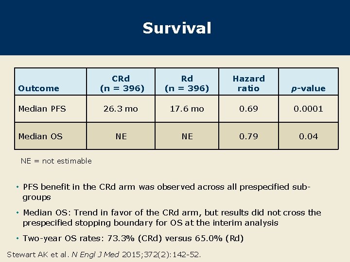 Survival CRd (n = 396) Hazard ratio p-value Median PFS 26. 3 mo 17.