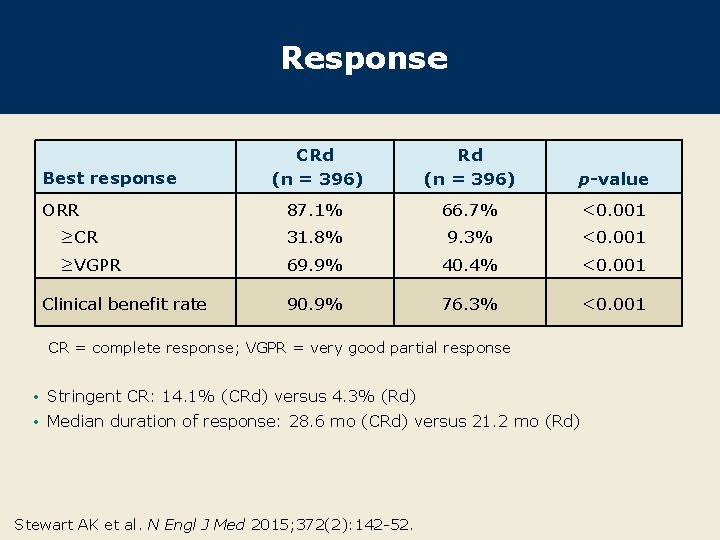 Response CRd (n = 396) p-value 87. 1% 66. 7% <0. 001 ≥CR 31.