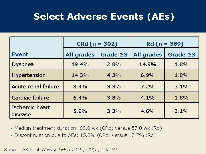 Select Adverse Events (AEs) CRd (n = 392) Event Rd (n = 389) All