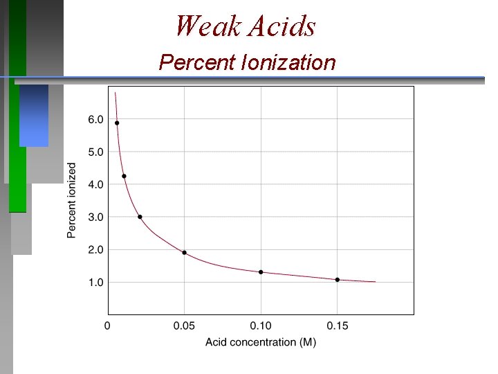 Weak Acids Percent Ionization 