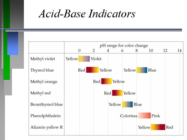 Acid-Base Indicators 